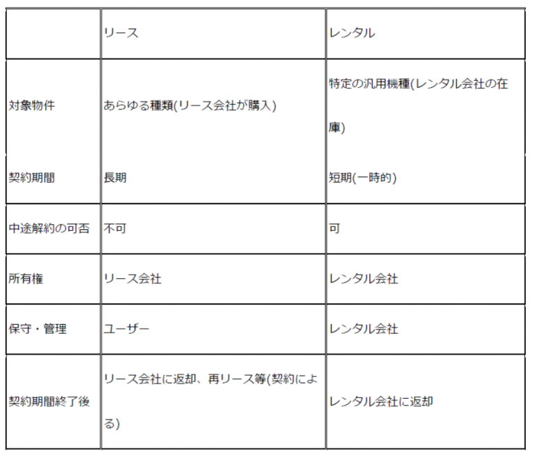 リースとレンタルの比較について ｜ 協働公認会計士共同事務所ホームページ